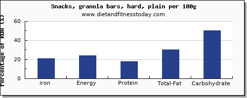 iron and nutrition facts in a granola bar per 100g